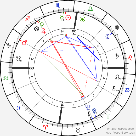 George Hubert Wilkins birth chart, George Hubert Wilkins astro natal horoscope, astrology