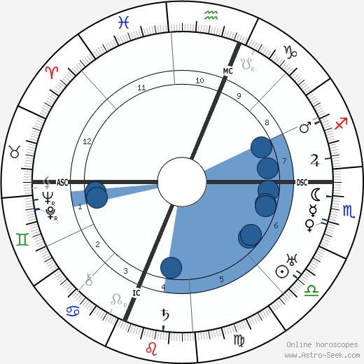 Henry Wallace horoscope, astrology, sign, zodiac, date of birth, instagram