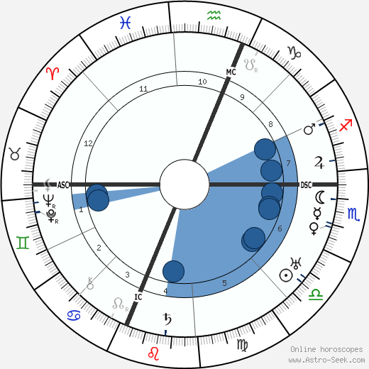 Henry Wallace wikipedia, biography, birth chart, instagram Henry Wallace wikipedia, horoscope, astrology, instagram