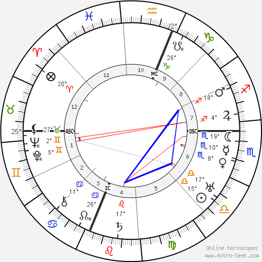 Henry Wallace birth chart, biography, wikipedia 2024, 2025