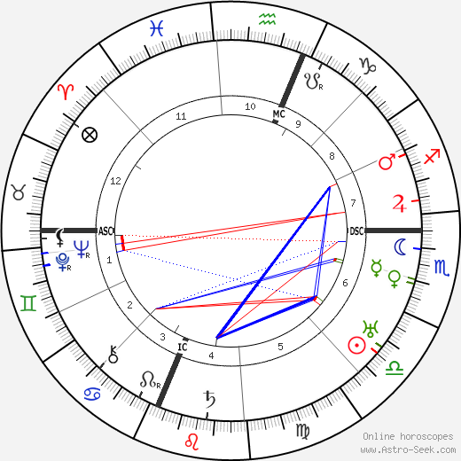 Henry Wallace birth chart, Henry Wallace astro natal horoscope, astrology