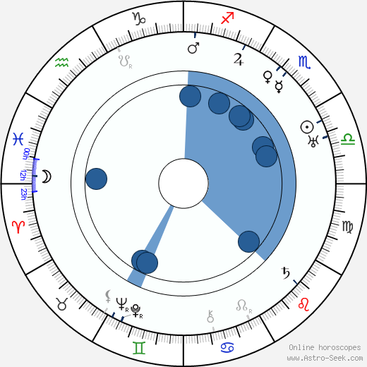 Imre Toronyi wikipedia, horoscope, astrology, instagram