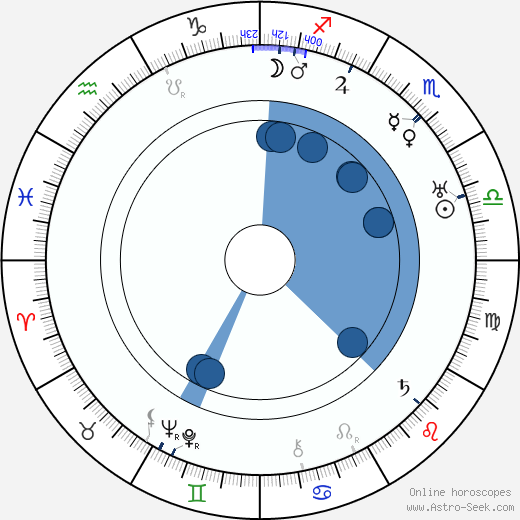 Klaudie Ferbrová wikipedia, horoscope, astrology, instagram