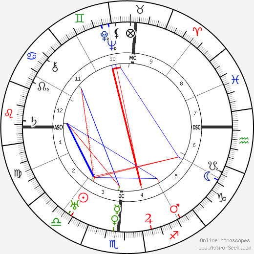 L. Guy Wilky birth chart, L. Guy Wilky astro natal horoscope, astrology