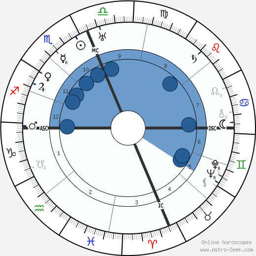 Richard E. Byrd wikipedia, horoscope, astrology, instagram