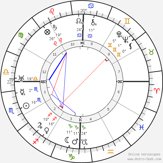 C V Raman birth chart, biography, wikipedia 2024, 2025