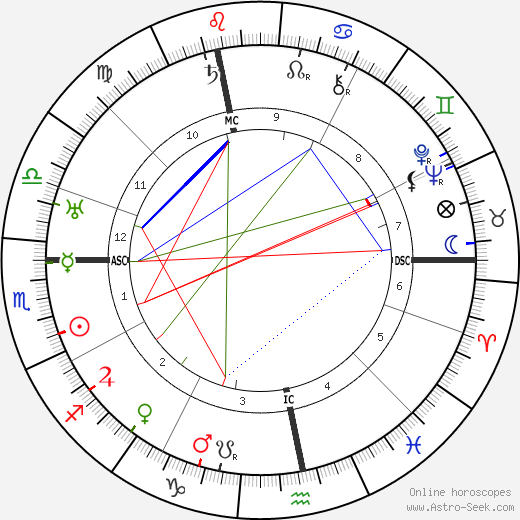 Curt Goetz birth chart, Curt Goetz astro natal horoscope, astrology