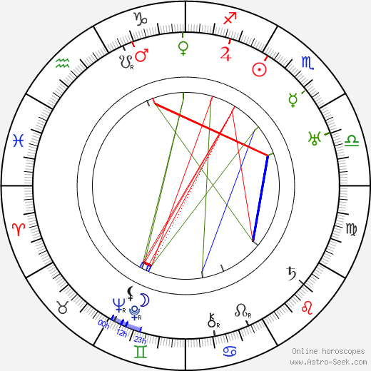 Fred Church birth chart, Fred Church astro natal horoscope, astrology