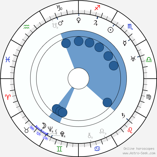 Gustaf Molander horoscope, astrology, sign, zodiac, date of birth, instagram