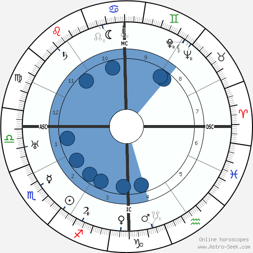 Harpo Marx wikipedia, horoscope, astrology, instagram