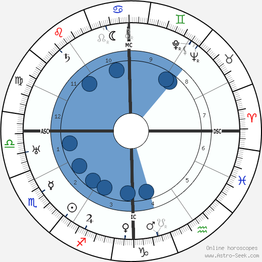 Harpo Marx wikipedia, biography, birth chart, instagram Harpo Marx wikipedia, horoscope, astrology, instagram