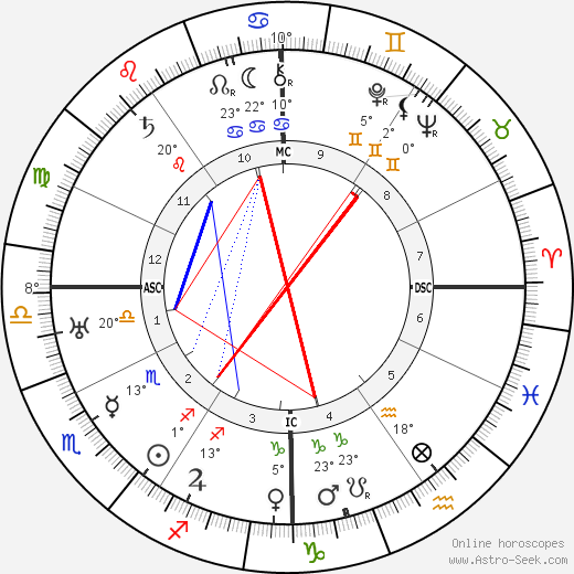 Birth chart of Harpo Marx - Astrology horoscope