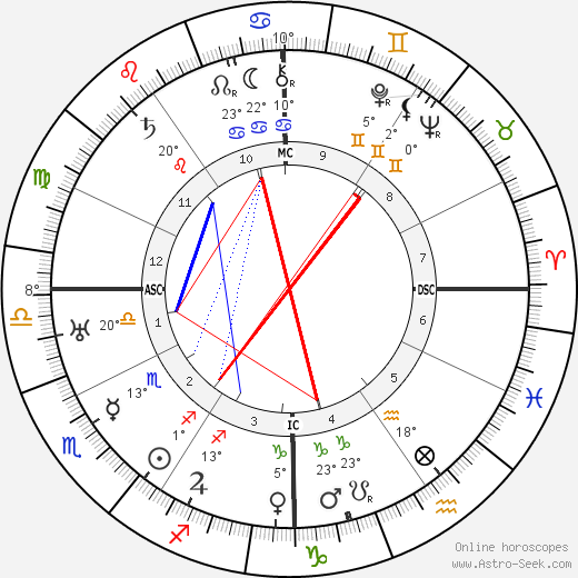 Harpo Marx birth chart, biography, wikipedia 2024, 2025