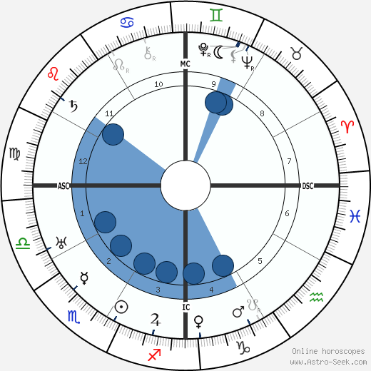 Jose Raul Capablanca Oroscopo, astrologia, Segno, zodiac, Data di nascita, instagram