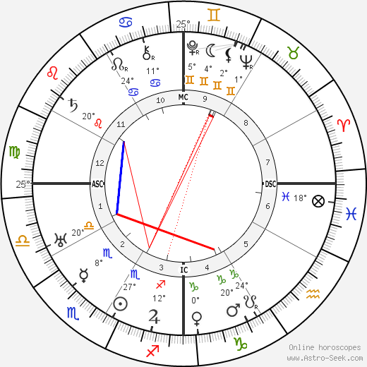 Jose Raul Capablanca birth chart, biography, wikipedia 2023, 2024