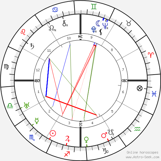 Jose Raul Capablanca birth chart, Jose Raul Capablanca astro natal horoscope, astrology