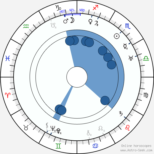 Karl Ritter horoscope, astrology, sign, zodiac, date of birth, instagram