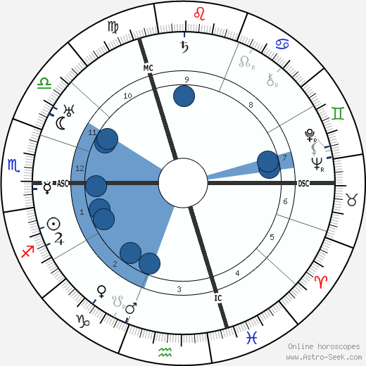 Otto Karrer wikipedia, horoscope, astrology, instagram