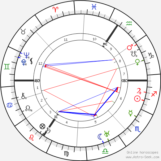 Tony Sender birth chart, Tony Sender astro natal horoscope, astrology