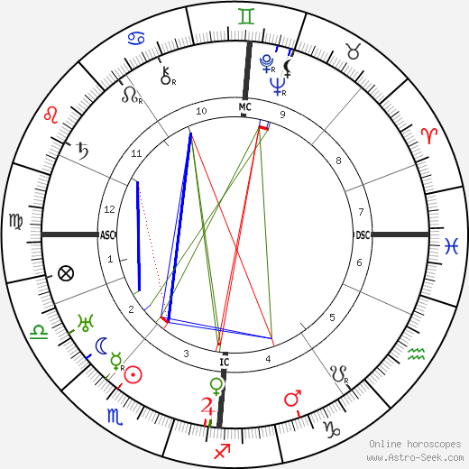 William Fraser birth chart, William Fraser astro natal horoscope, astrology