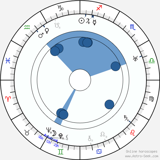 Alexander I of Yugoslavia wikipedia, horoscope, astrology, instagram