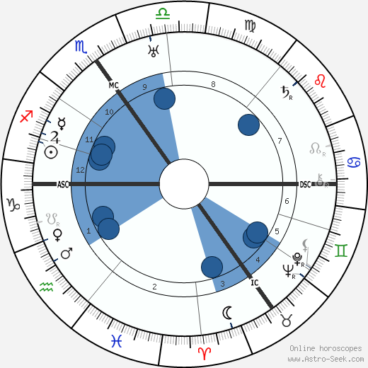 Alfred Landé wikipedia, horoscope, astrology, instagram