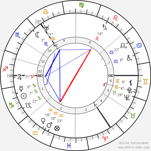 Friedrich Wilhelm Murnau birth chart, biography, wikipedia 2023, 2024