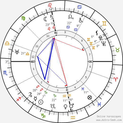 Friedrich Wolf birth chart, biography, wikipedia 2023, 2024