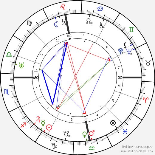 Friedrich Wolf birth chart, Friedrich Wolf astro natal horoscope, astrology