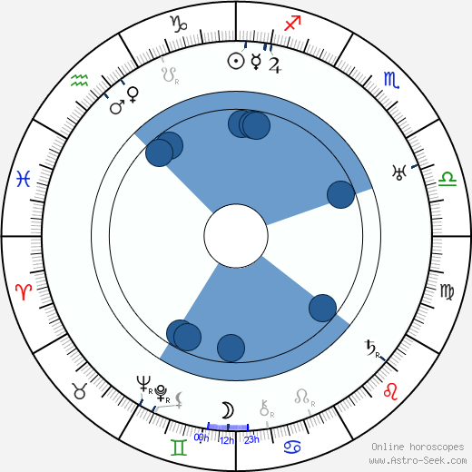 Gladys Cooper wikipedia, horoscope, astrology, instagram