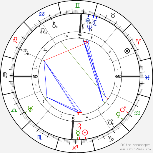 Jan Greshoff birth chart, Jan Greshoff astro natal horoscope, astrology