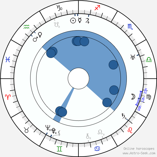 Palmyre Levasseur wikipedia, horoscope, astrology, instagram