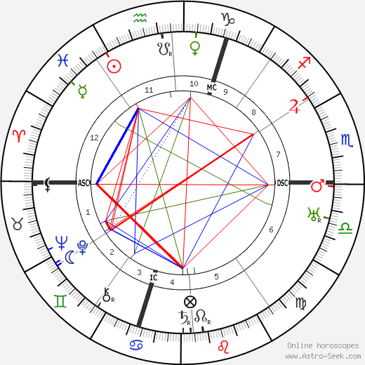 Georges Bernanos birth chart, Georges Bernanos astro natal horoscope, astrology