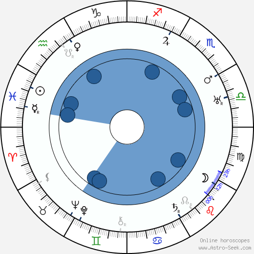 Gladden James horoscope, astrology, sign, zodiac, date of birth, instagram