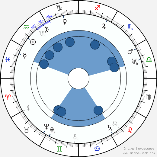 Harry Beaumont wikipedia, horoscope, astrology, instagram