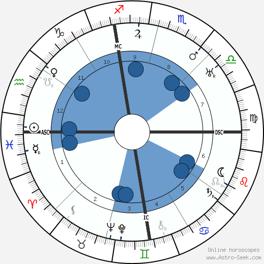 John Foster Dulles Oroscopo, astrologia, Segno, zodiac, Data di nascita, instagram