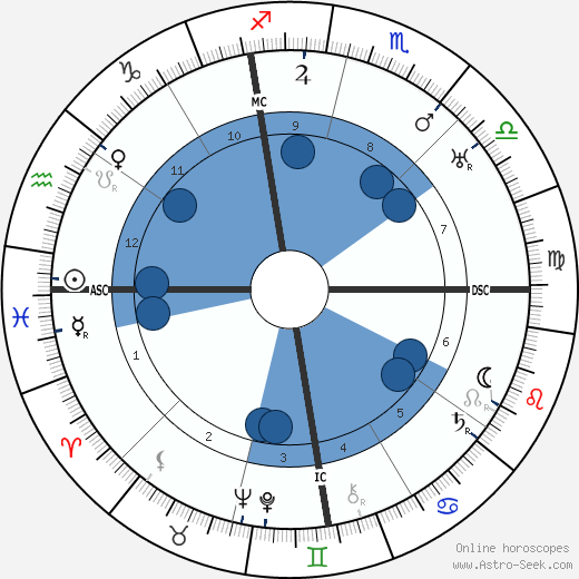 John Foster Dulles wikipedia, horoscope, astrology, instagram