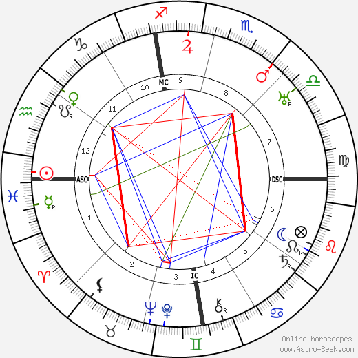 John Foster Dulles birth chart, John Foster Dulles astro natal horoscope, astrology