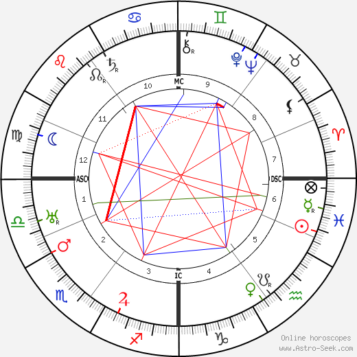 Lotte Lehmann birth chart, Lotte Lehmann astro natal horoscope, astrology