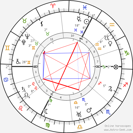 Roberto Assagioli birth chart, biography, wikipedia 2024, 2025