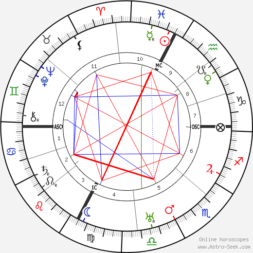 Roberto Assagioli birth chart, Roberto Assagioli astro natal horoscope, astrology