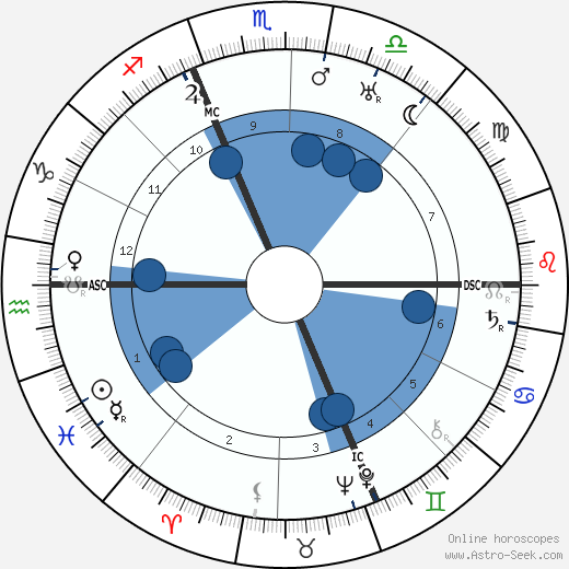 Victor Rietti wikipedia, biography, birth chart, instagram Victor Rietti wikipedia, horoscope, astrology, instagram