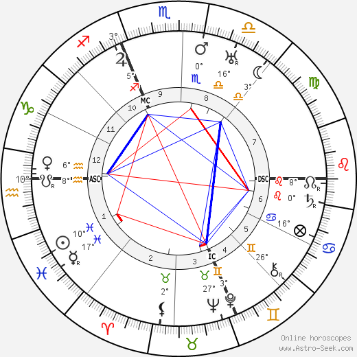 Victor Rietti birth chart, biography, wikipedia 2023, 2024