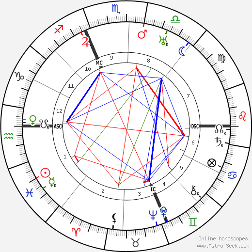 Victor Rietti birth chart, Victor Rietti astro natal horoscope, astrology