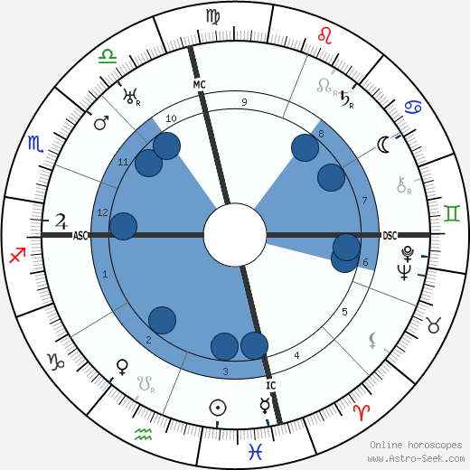 William A. Gunter wikipedia, horoscope, astrology, instagram