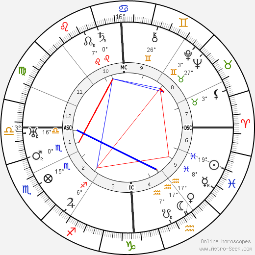 Béatrix Dussane birth chart, biography, wikipedia 2023, 2024