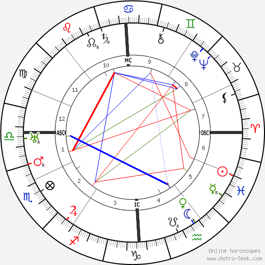 Béatrix Dussane birth chart, Béatrix Dussane astro natal horoscope, astrology