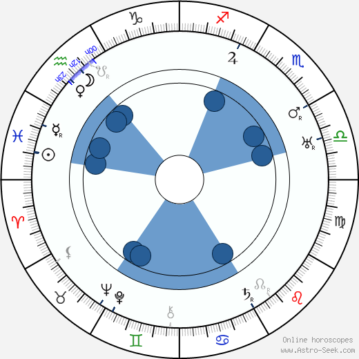 Emil Luukkonen horoscope, astrology, sign, zodiac, date of birth, instagram