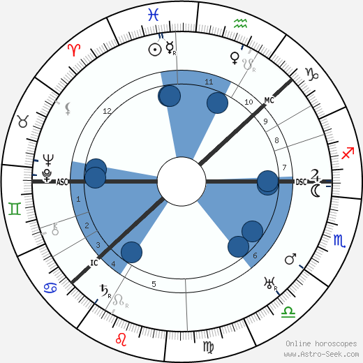 Knute Rockne wikipedia, horoscope, astrology, instagram