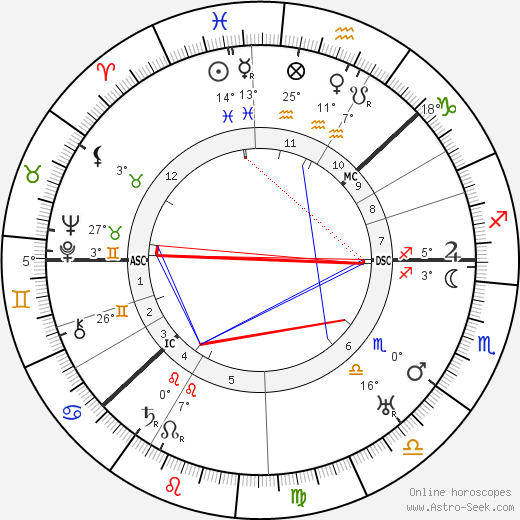 Knute Rockne birth chart, biography, wikipedia 2023, 2024